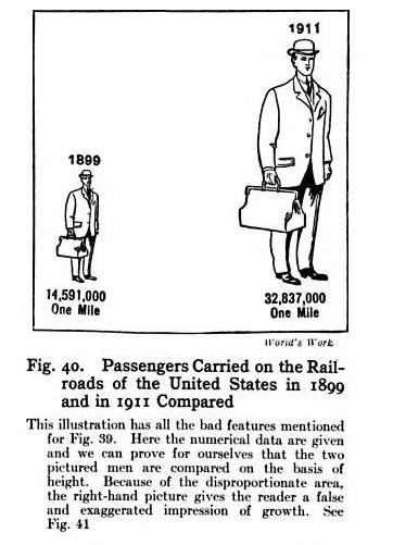 example from Graphic Methods for Presenting Facts