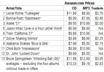 prices Amazon.com is paying for CD trade-ins