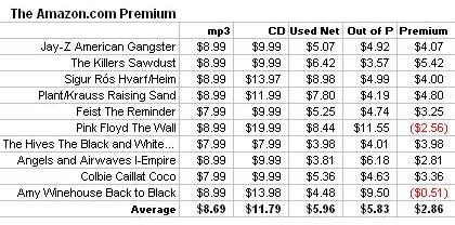 Amazon.com digital pricing premium