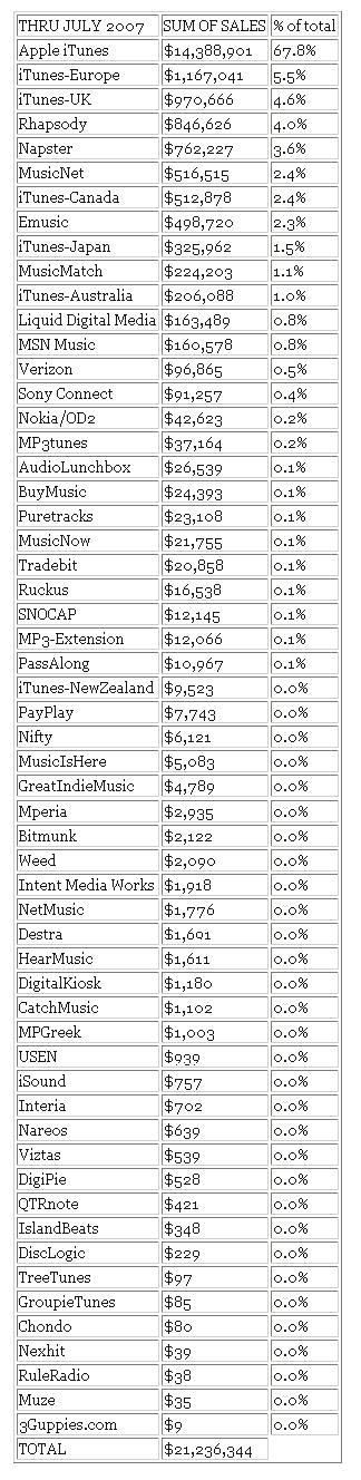 breakdown of digital sales for CD Baby