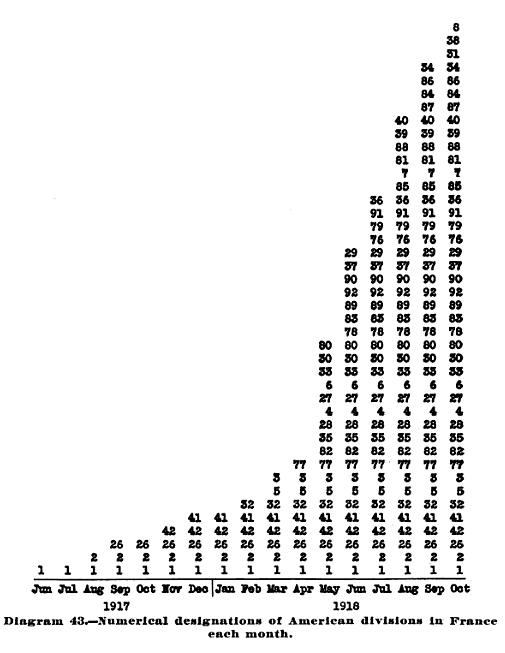 data visualization from 1919 by Leonard P. Ayres -- American divisions in France each month