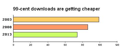 inflation adjusted iTunes price