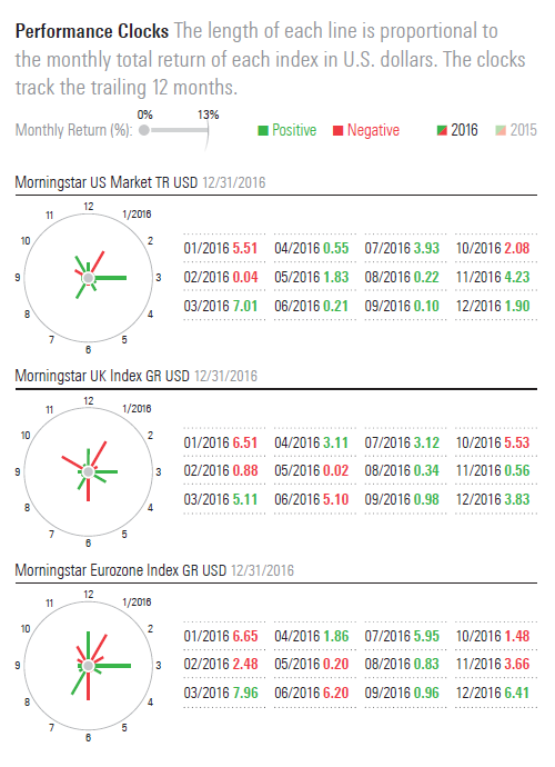 The Performance Clock data visualization for 2016