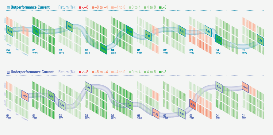 investment performance currents