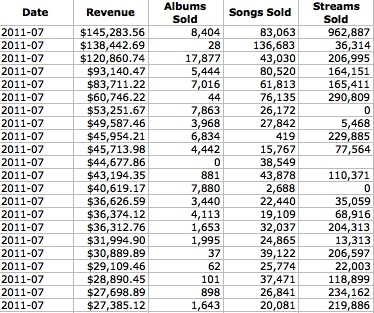 TuneCore sales chart