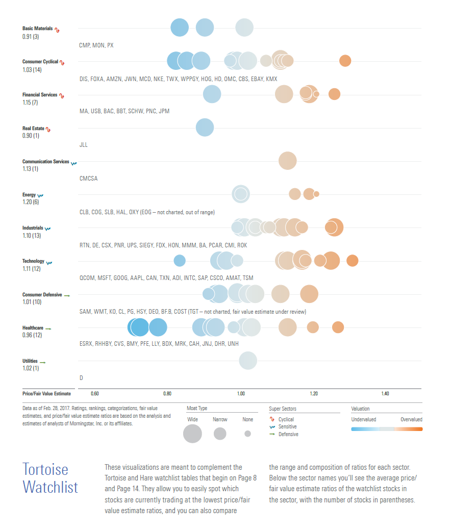 visualization of an investment watchlist, arranged by valuation